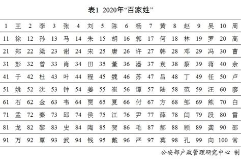 中国高氏字辈排序