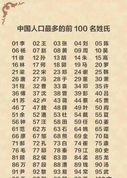 中国100姓氏