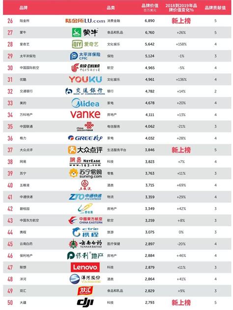 中国100强品牌排名