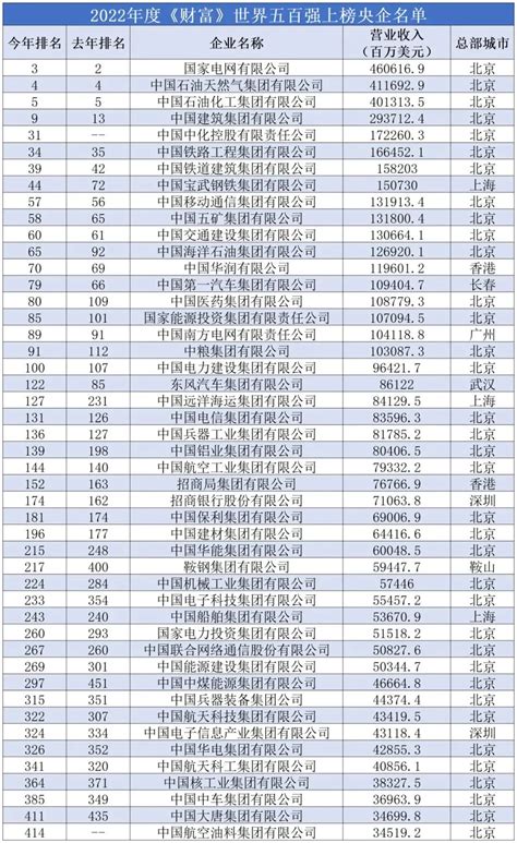 中国500强公司名单