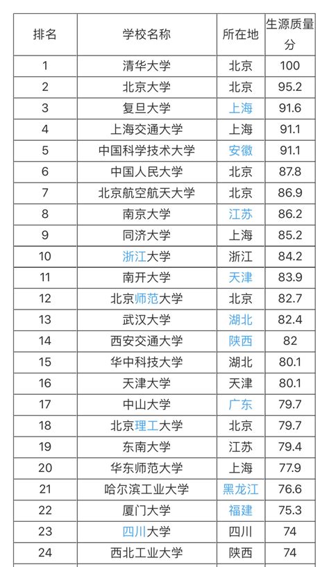 中国985211排名一览表
