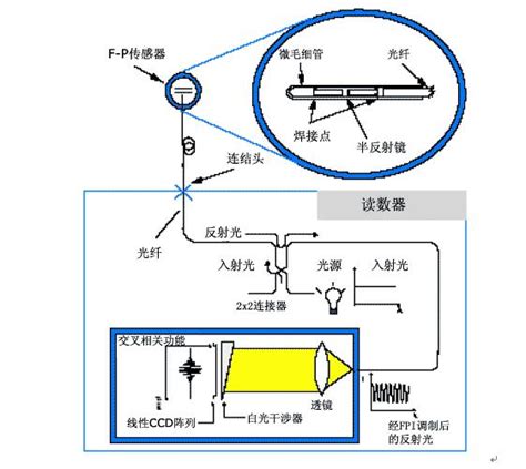 中山光纤位移传感器工作原理