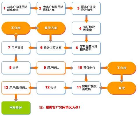 中山网站建设流程图