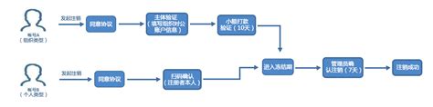 中山银行注销全套流程