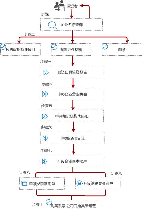 中牟县公司注册操作流程