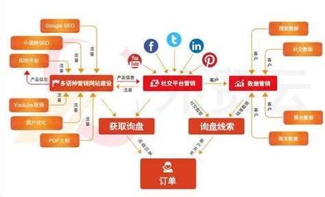 丹东培训行业互联网推广获客渠道