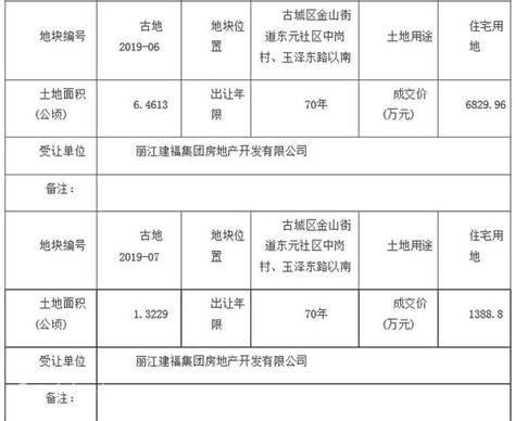 丽江市古城区土地价格一览表