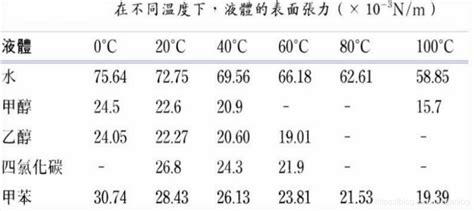 乙醇的表面张力与温度对照表