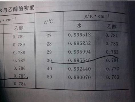 乙醇粘度与温度对照表