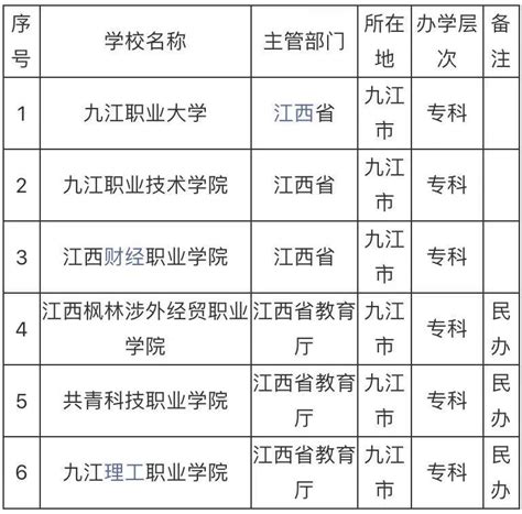 九江市职业大学排名