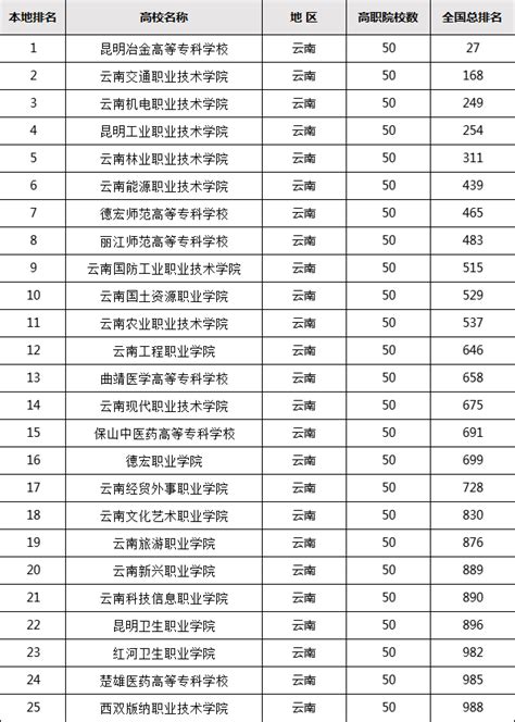 云南专科学校排名前十公办理科