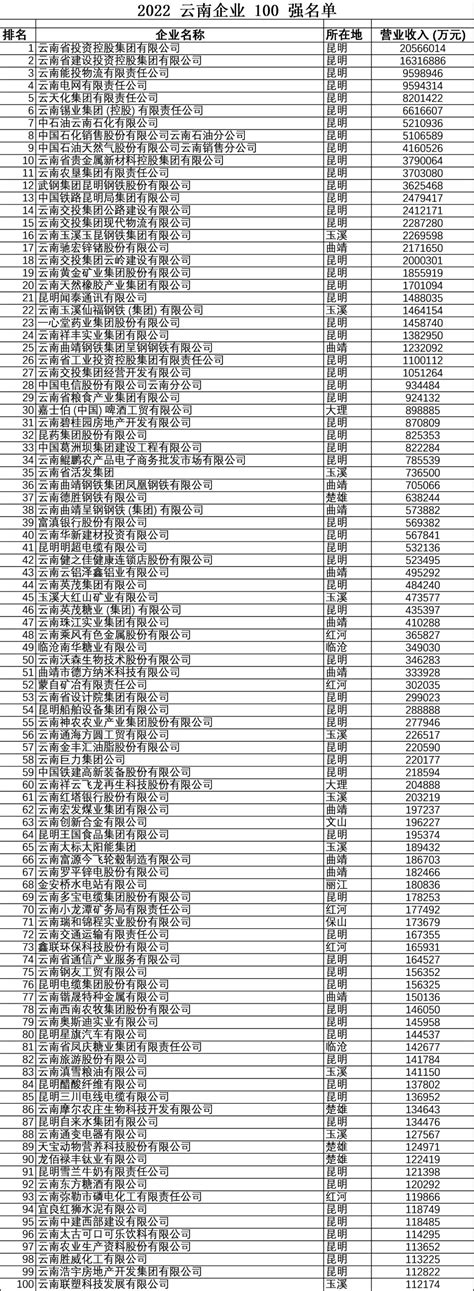 云南企业排名100强红塔集团