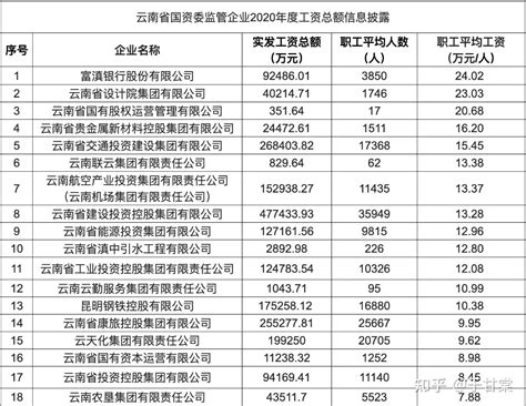 云南省银行上班月薪多少正常