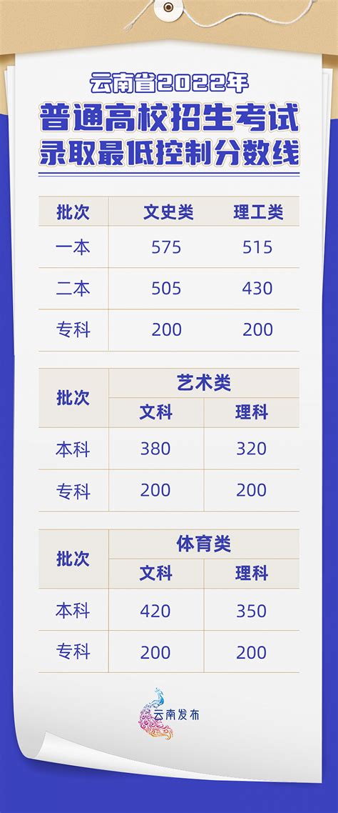 云南省高考考生成绩排名
