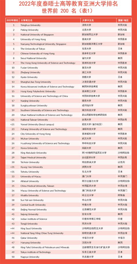亚洲大学排名 泰晤士