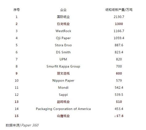 亚洲纸业排名