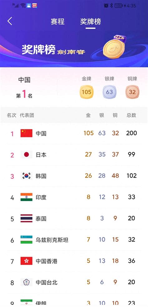亚运金牌榜各国最新排名