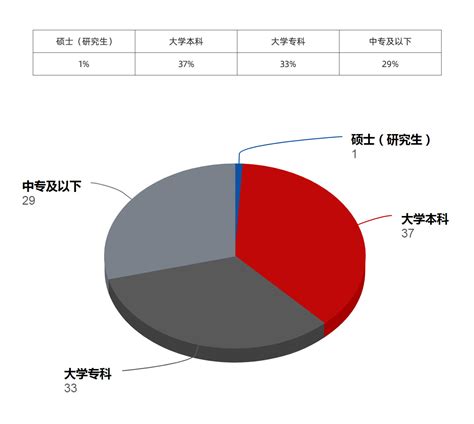 京东员工学历统计