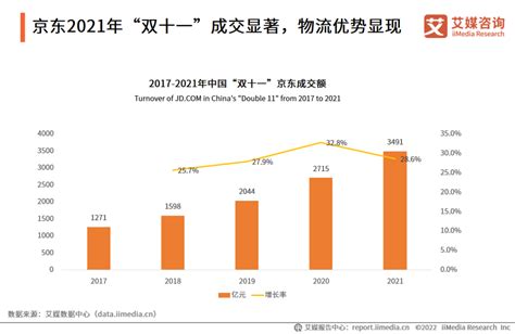 京东2021营销数据图