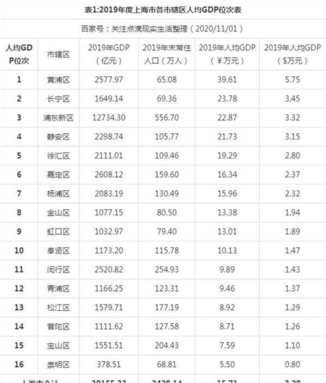 人均gdp排名上海