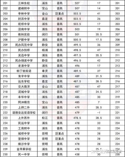 今年上海高中排名