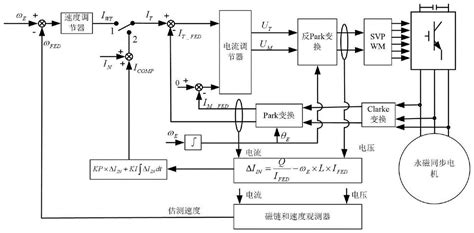 位移传感器控制电机编程