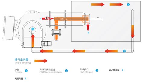 低氮燃烧器工艺流程图