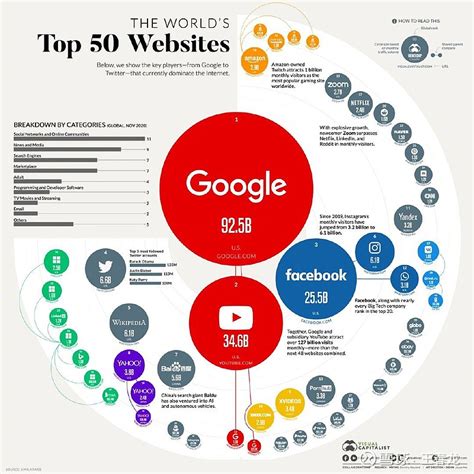 全世界浏览量最大的网站
