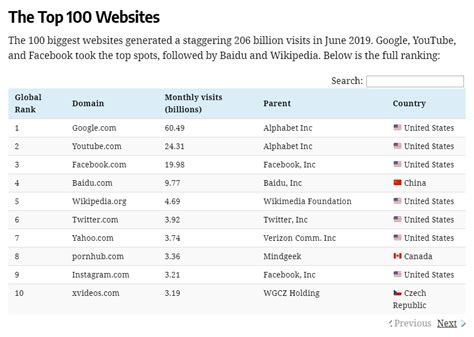 全球十大网站排名