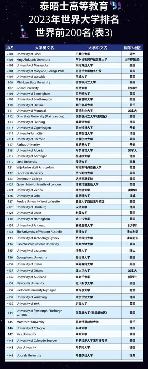 全球大学排名2023完整版