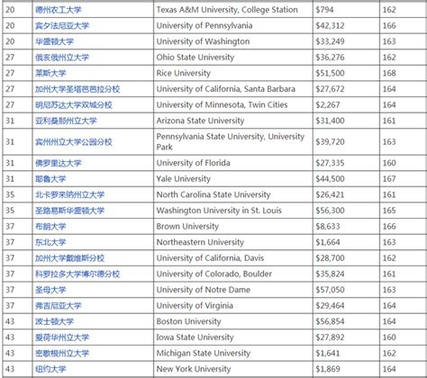 全球大学ee专业排名