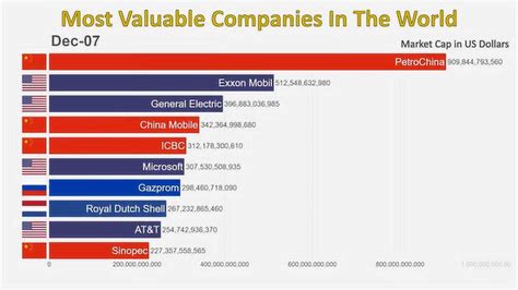 全球市值十大公司排名