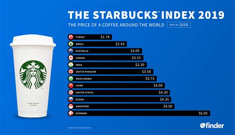 全球知名品牌咖啡排名