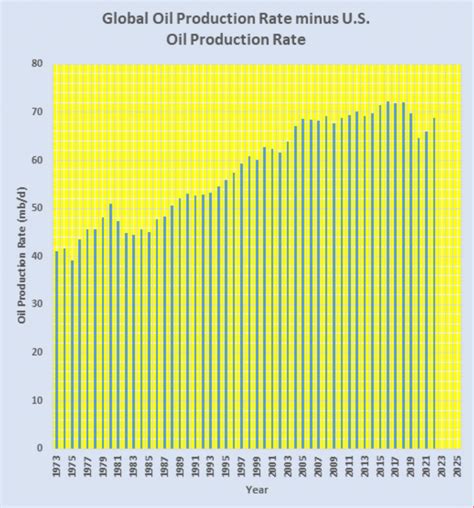 全球石油产量最多一年