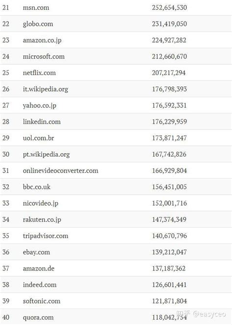 全球网站流量排行榜