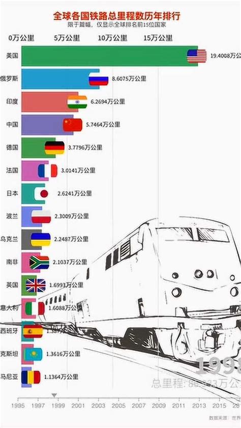 全球铁路总里程排名