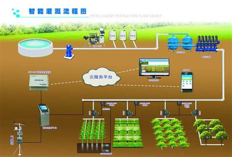 农田自动水循环制作