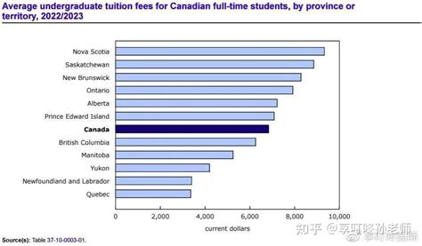 加拿大十万学费的大学