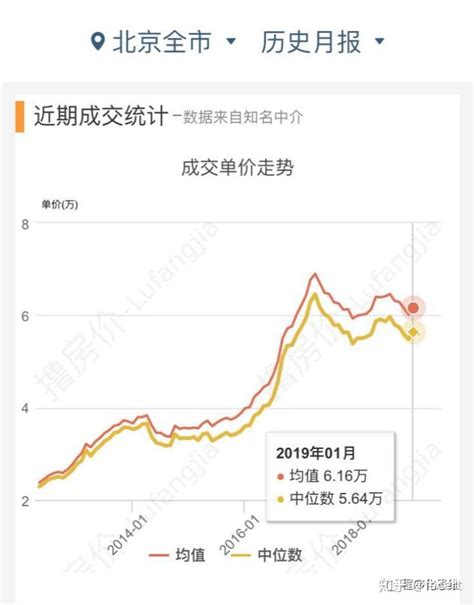 北京二手房贷款趋势