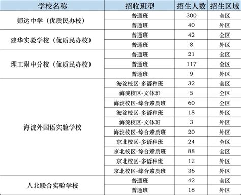 北京初中学校排名2021