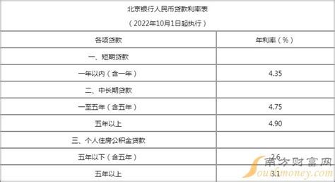 北京商业贷款额度与工资比例