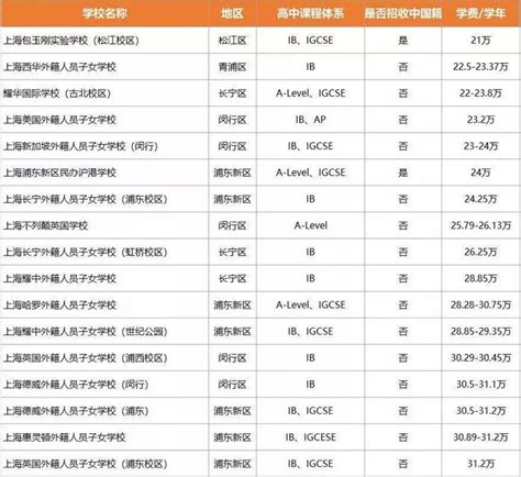 北京国际高中学费一览表