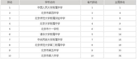 北京国际高中排名第一