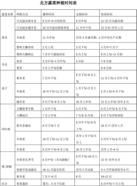 北京地区露地种菜时间表