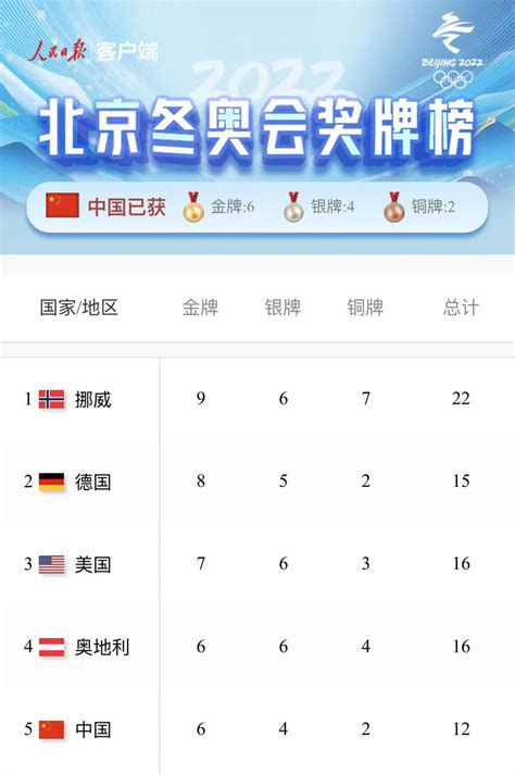 北京夏季奥运会奖牌榜