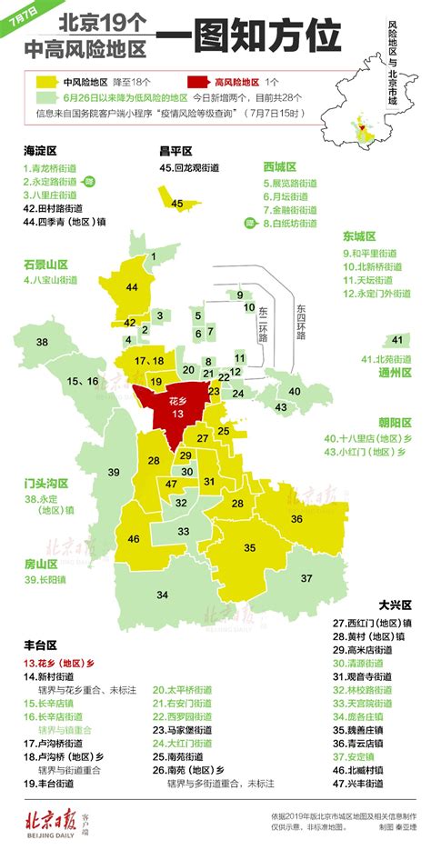 北京市中高风险区名单