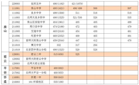 北京市高考成绩各区排名