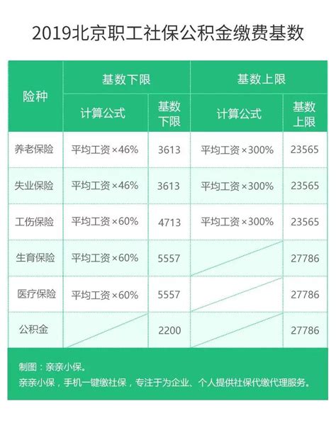 北京市2013年社保缴纳基数是多少