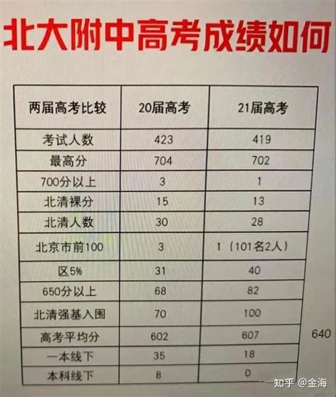 北京市2022各区高考成绩平均分