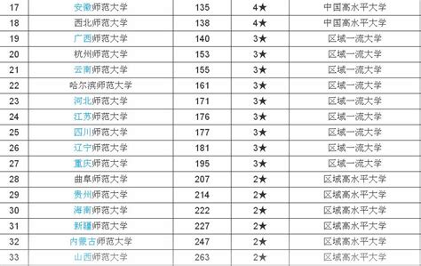 北京师范大学排名全国第几